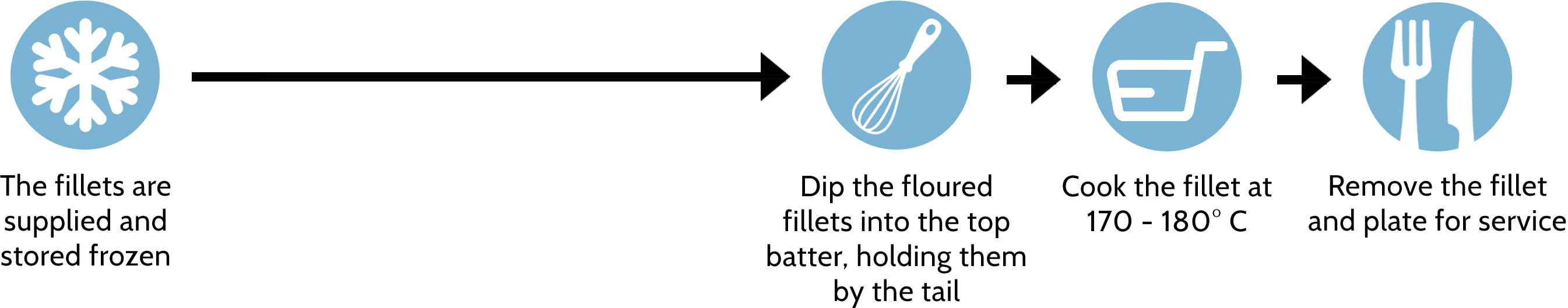 Diagram highlighting the new and improved method as developed by Havelok Ltd