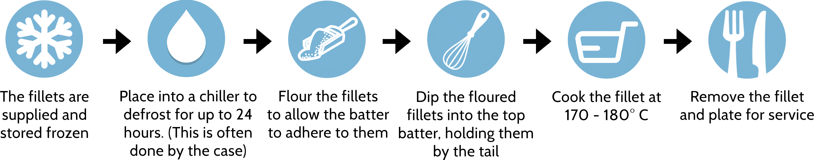 Diagram highlighting the traditional method of battered fish cooking